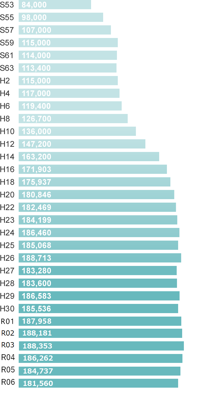 全国保育士会会員数の推移（人）